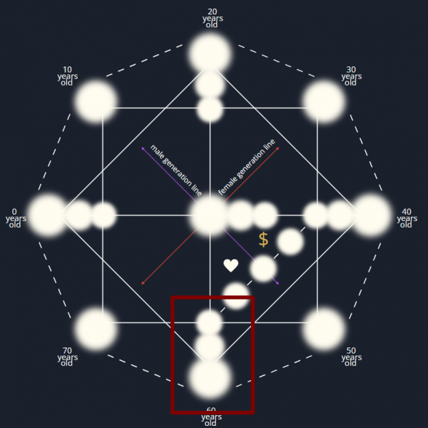 Compatibilidad de pareja con la matriz del destino: balance de energías femenina y masculina (90min)