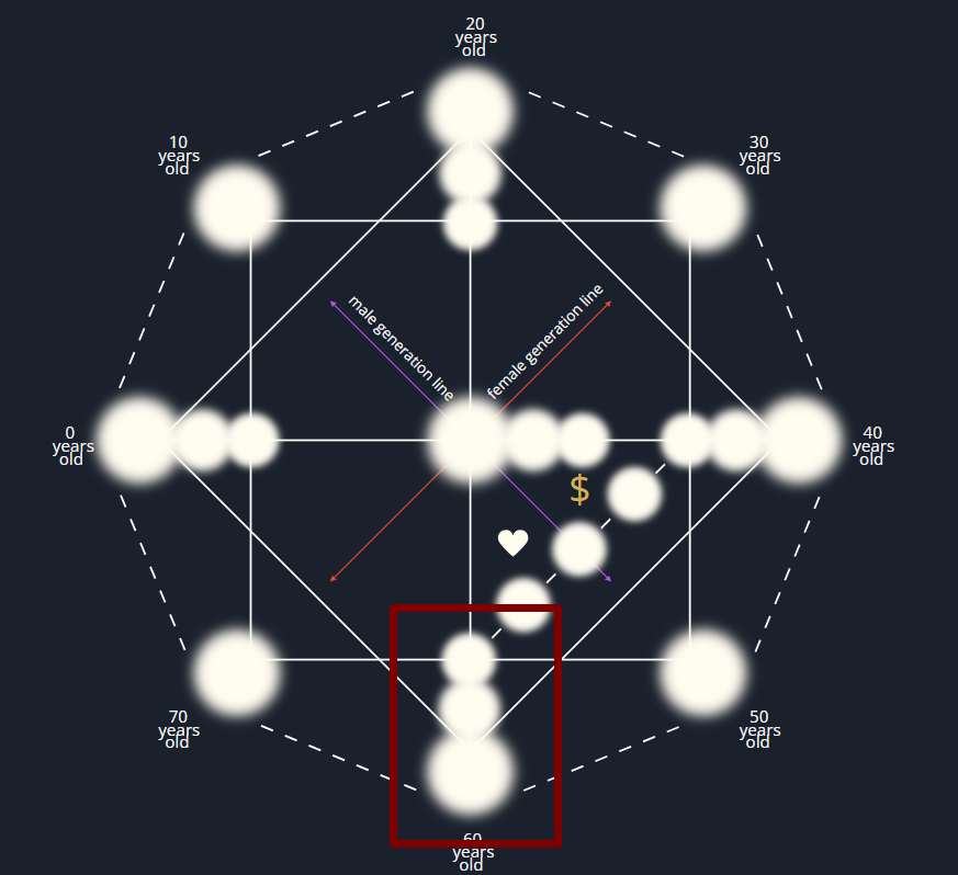 Compatibilidad de pareja con la matriz del destino: balance de energías femenina y masculina (90min)