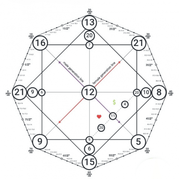Lectura COMPATIBILIDAD de matriz del destino COMPLETA (60 min)